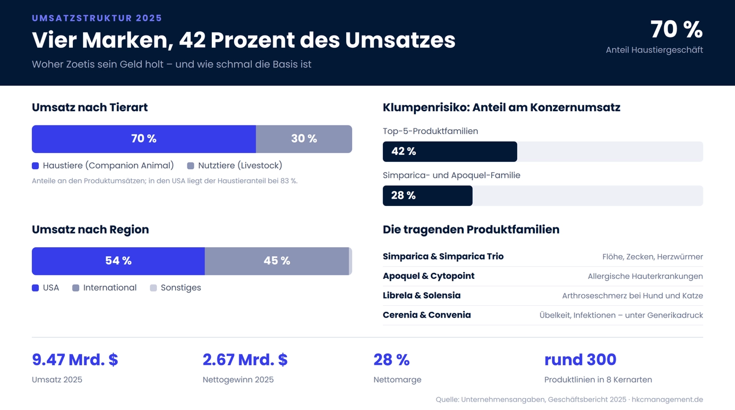 Umsatzstruktur 2025: Woher Zoetis sein Geld holt &ndash; und wie schmal die Basis ist